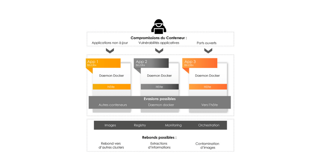 Compromissions environnement DOCKER