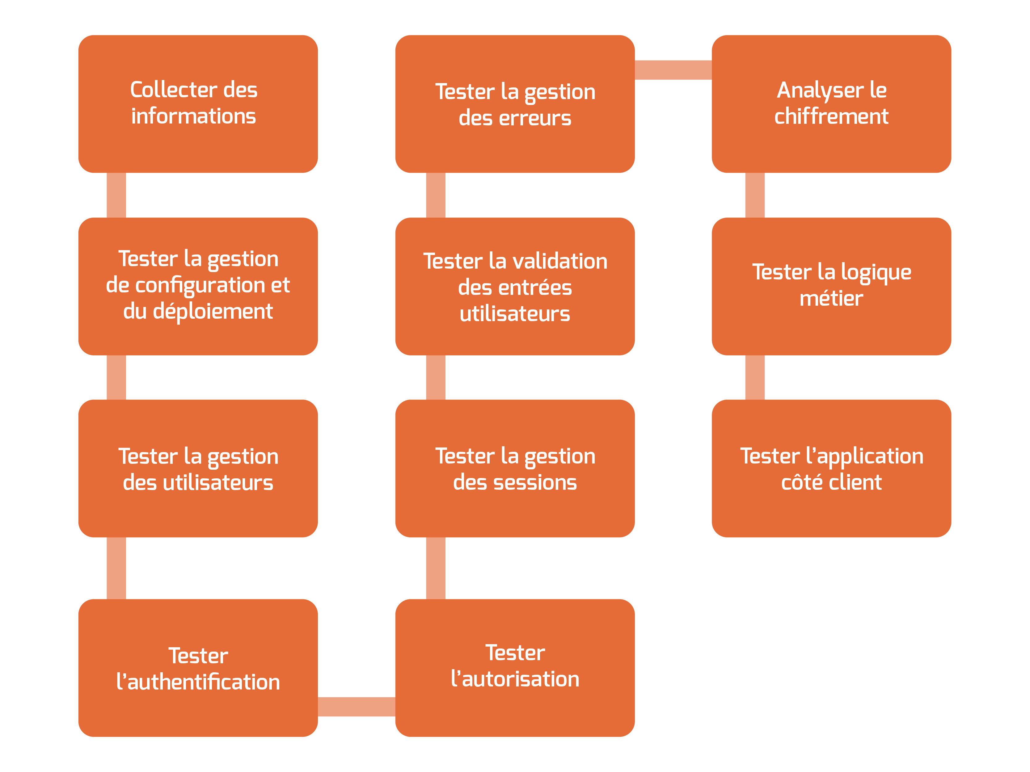 Etape-dun-audit-securite-mobile-plan-de-travail-1-plan-de-travail-1