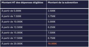 Montant HT dépense éligible pour PME