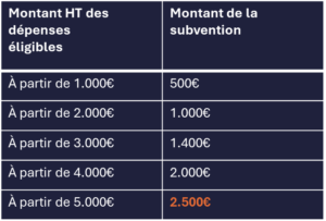 Montant HT des dépenses éligible