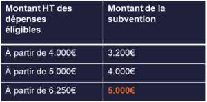 Offres NBS System éligibles aux subventions cybersécurité pour PME en Région Île-de-France